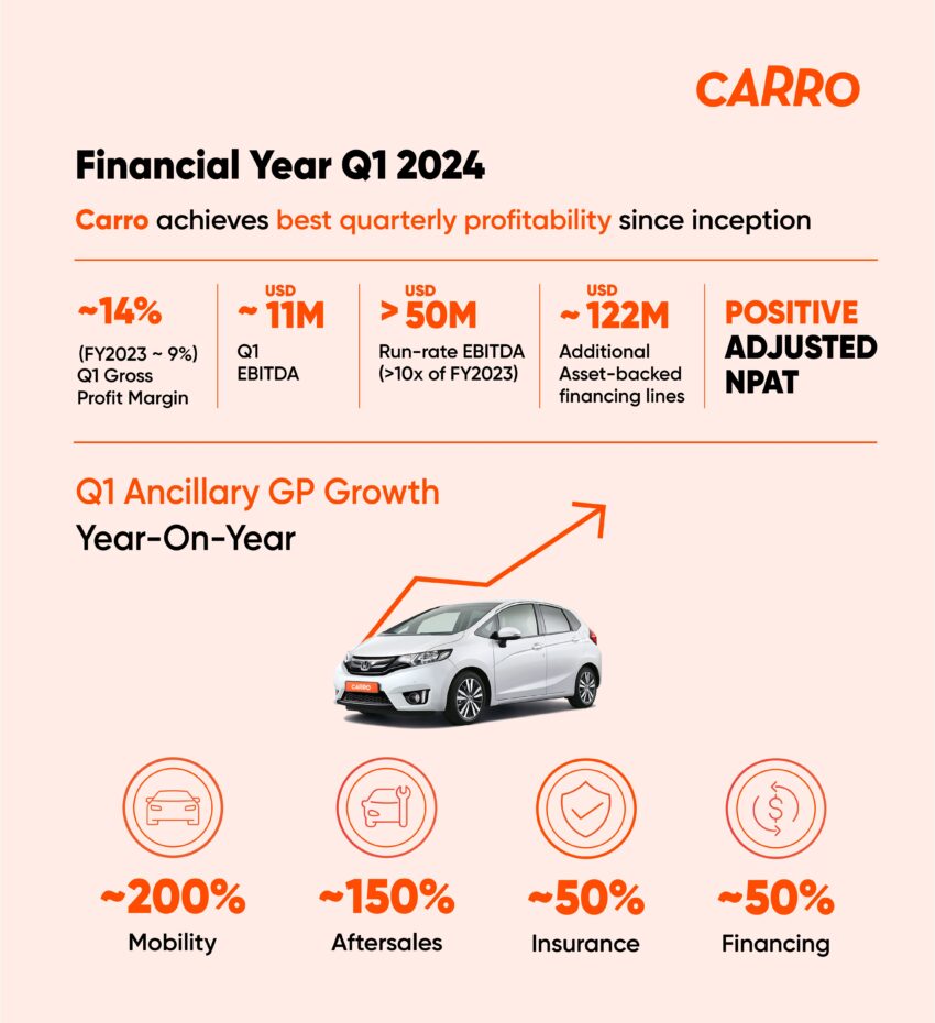 myTukar 母公司 Carro 2024财年首季取得创纪录最佳季度表现, 录得逾400万美元的税息折旧及摊销前利润 (EBITDA) 230081