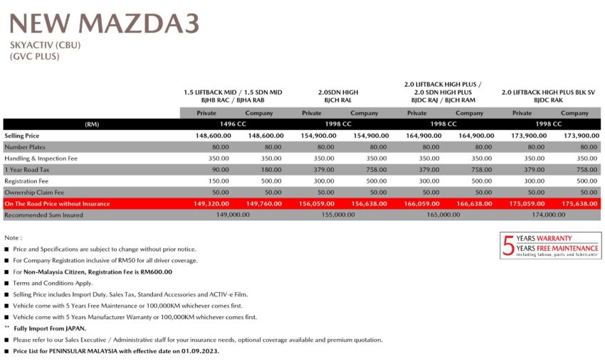 总代理官网已更新价格表, Mazda 3 近期将发表2023年式小升级版本? 全车系都确认将涨价, 入手门槛提高至14.9万 233630