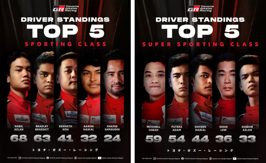 第六季 Toyota Gazoo Racing 最终回比赛本周末雪邦赛道登场, 全新 Toyota Vios 比赛用车亮相作赛, 搭载5MT手排 234005