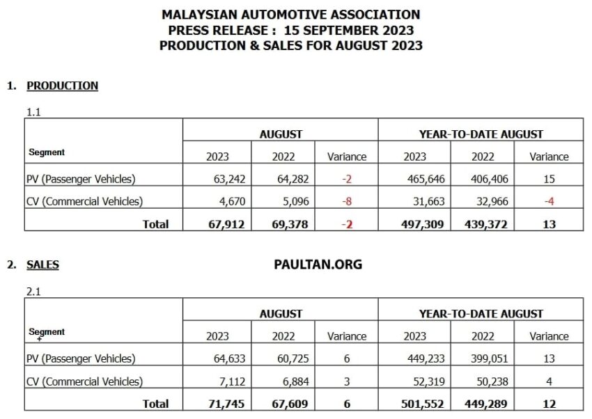 MAA 8月数据报告: 全国卖出逾7.1万新车, 累计销量50.1万 233354