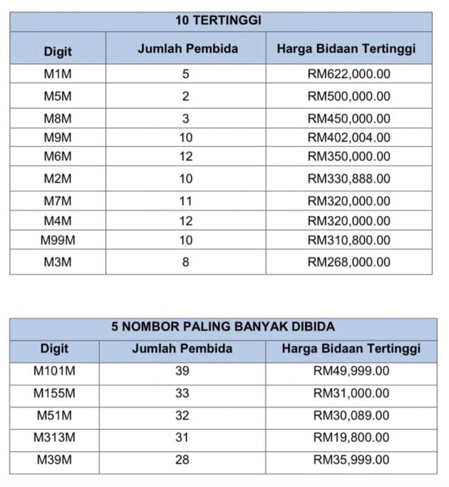 JPJ 公布 M_M 系列车牌竞标结果, M1M 以62.2万高价成交