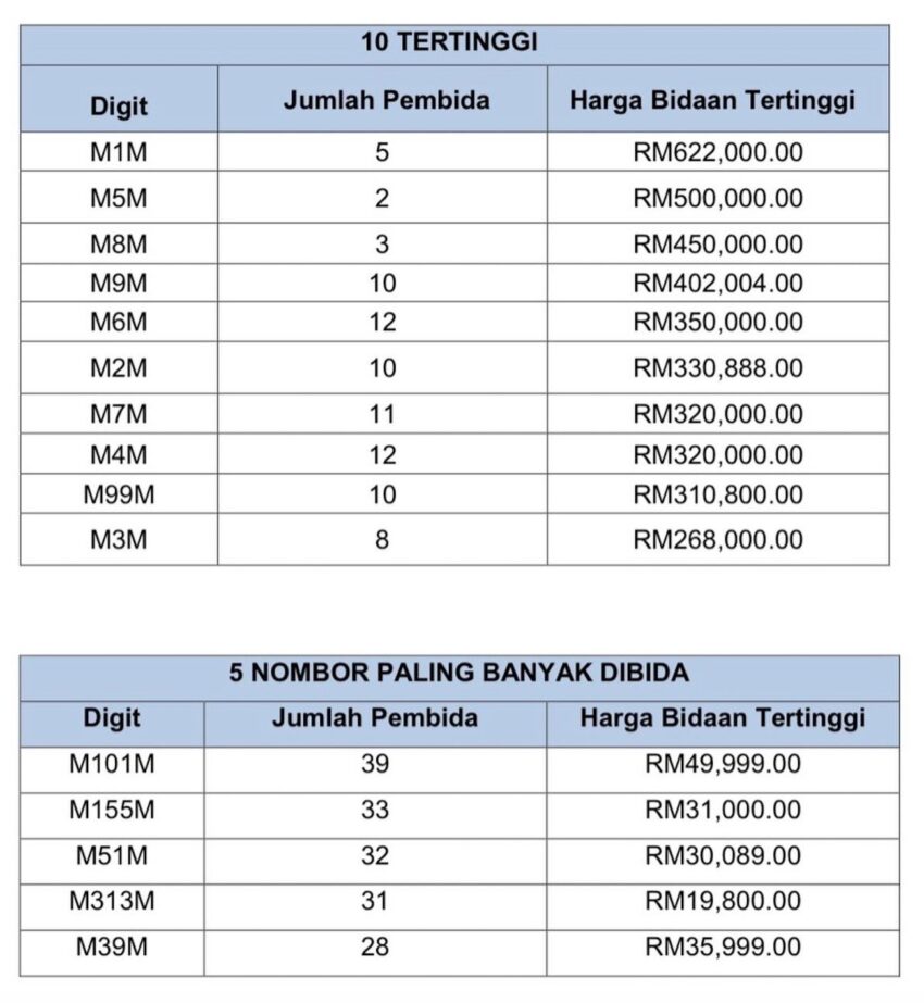 JPJ 公布 M_M 系列车牌竞标结果, M1M 以62.2万高价成交 233043