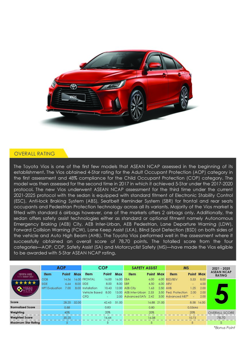 ASEAN NCAP 公布成绩, 2023 Toyota Vios 获5颗星评价 233115