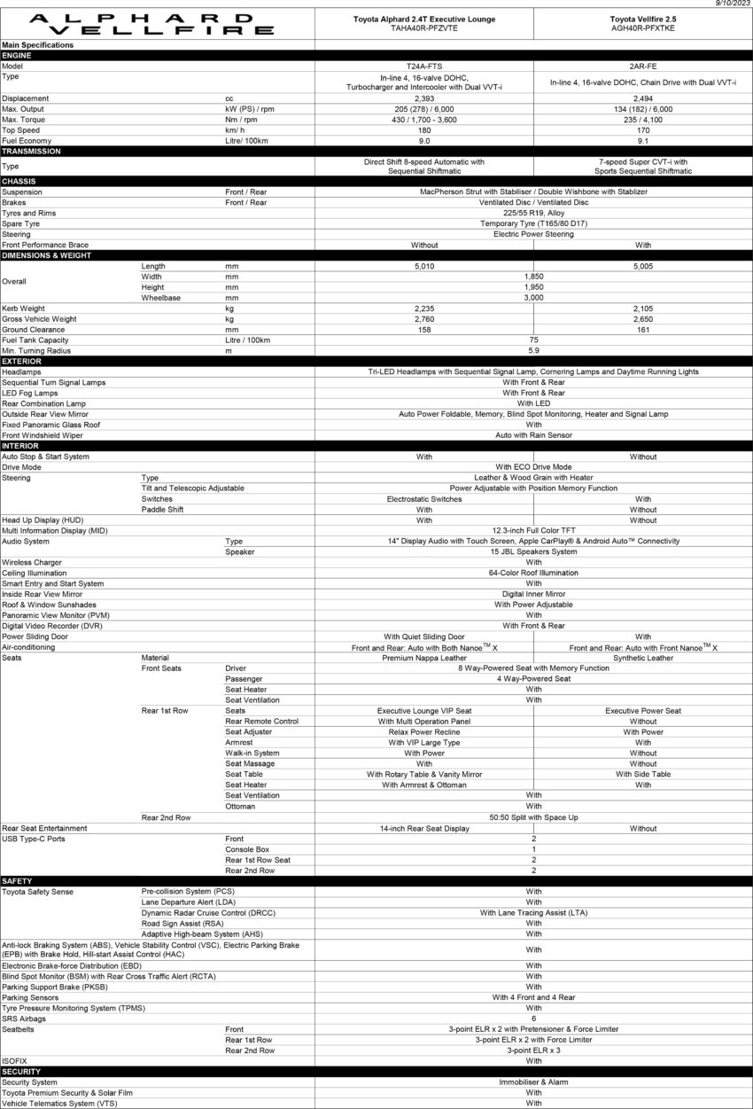 2023 Toyota Vellfire 大改款本地正式开卖！售价RM438k 236802