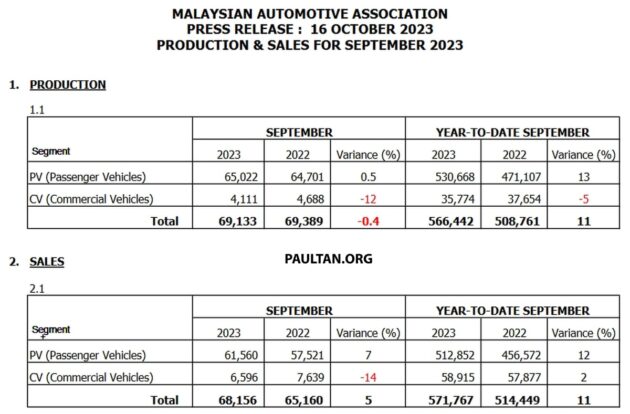 MAA 9月新车销量报告: 我国车市上个月卖出6.8万辆新车