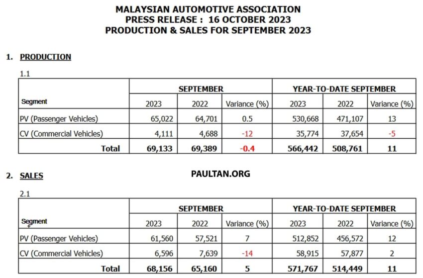 MAA 9月新车销量报告: 我国车市上个月卖出6.8万辆新车 235628