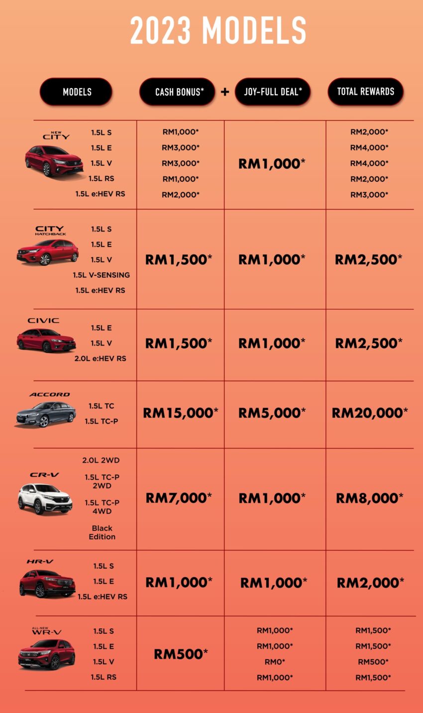 Honda 推出 Last Hoo-Ray Bonanza 优惠, 最高折扣达2万 238213
