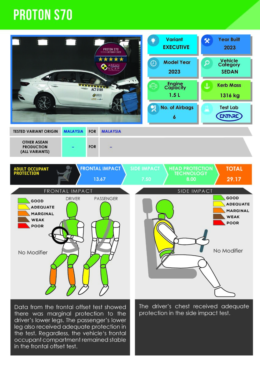 Proton S70 ASEAN NCAP 成绩出炉, 整体获得5颗星评价 241157