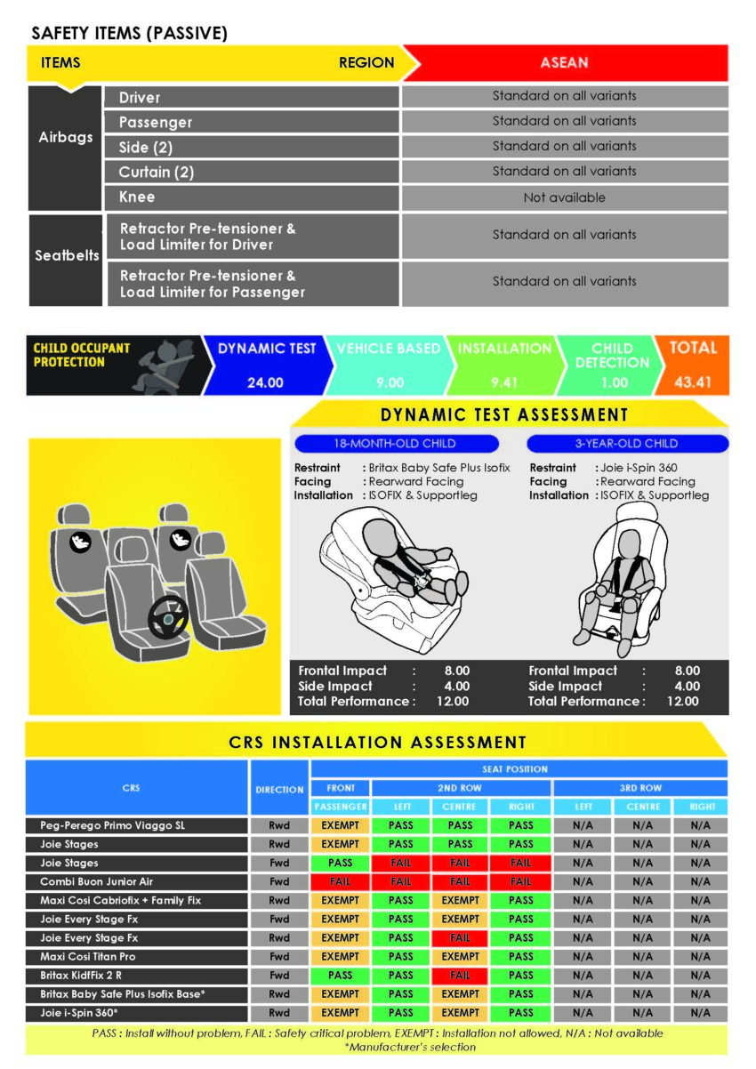 Proton S70 ASEAN NCAP 成绩出炉, 整体获得5颗星评价 241158