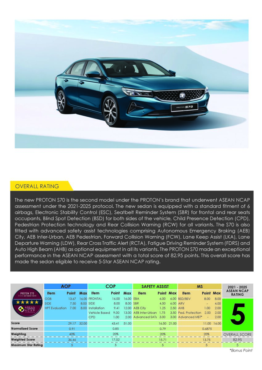 Proton S70 ASEAN NCAP 成绩出炉, 整体获得5颗星评价 241161