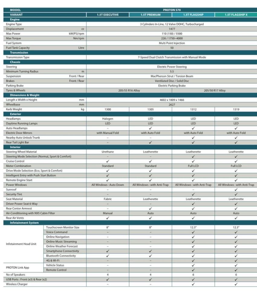 网传 Proton S70 完整规格配备列表，细看四个等级差异 240993