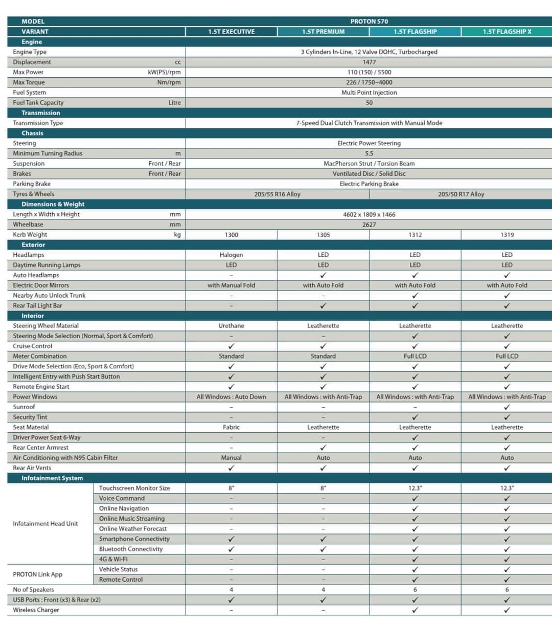 网传 Proton S70 完整规格配备列表，细看四个等级差异