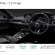 2024 Mazda CX-5 小改款本地部分规格配备信息流出！维持四种动力、五种等级编成，售价介于RM149k至RM197k