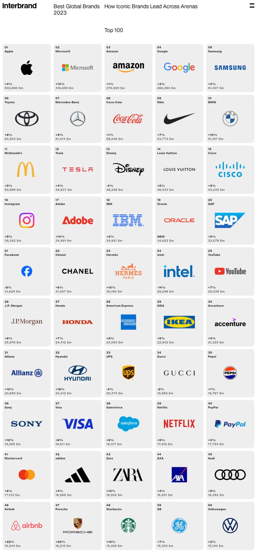 2023 Interbrand 全球最具价值品牌百强：Toyota 续蝉联汽车业榜首，Mercedes-Benz 排行第二；BMW 超越 Tesla 241585