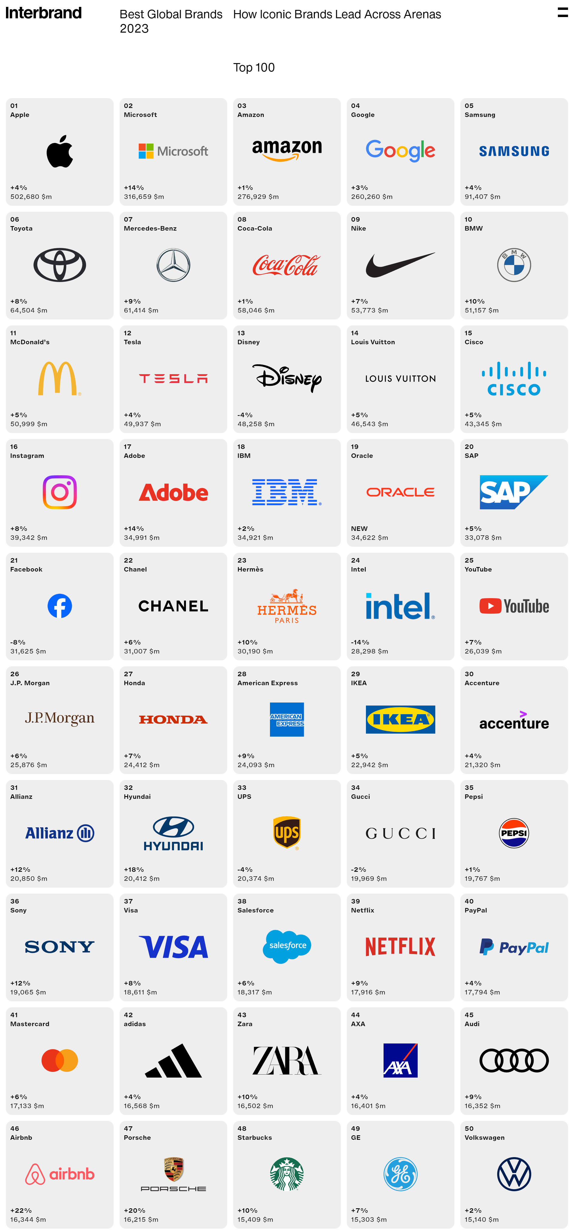 2023 Interbrand 全球最具价值品牌百强：Toyota 续蝉联汽车业榜首，Mercedes-Benz 排行第二；BMW 超越 Tesla