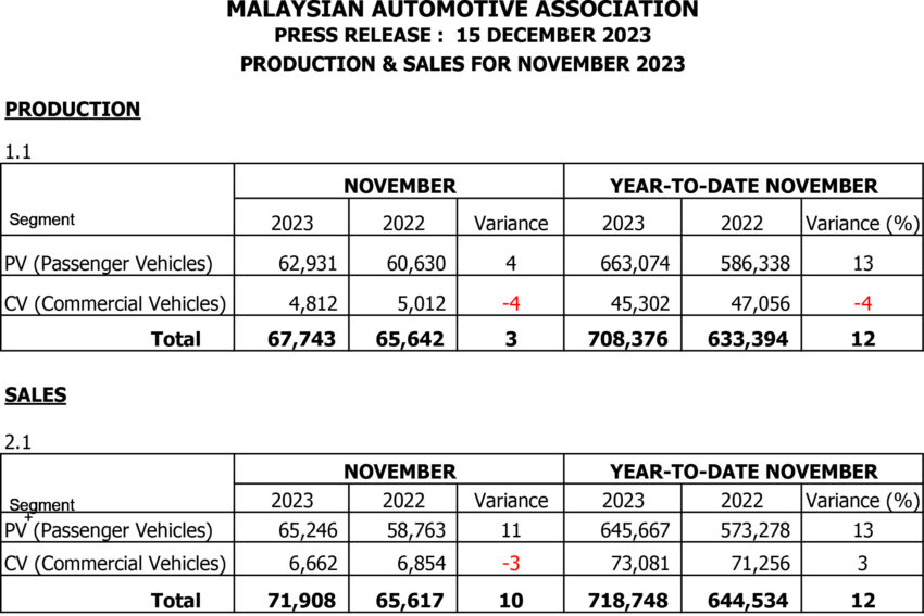 MAA 汽车销售数据：2023年11月大马新车销量下滑4% 242699
