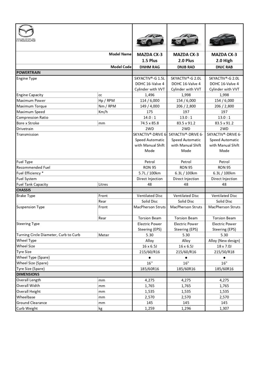 2024 Mazda CX-3 小升级本地面市！1.5L PLUS、2.0L PLUS、2.0L HIGH 三个版本可选，价格调涨售RM115k起 241568