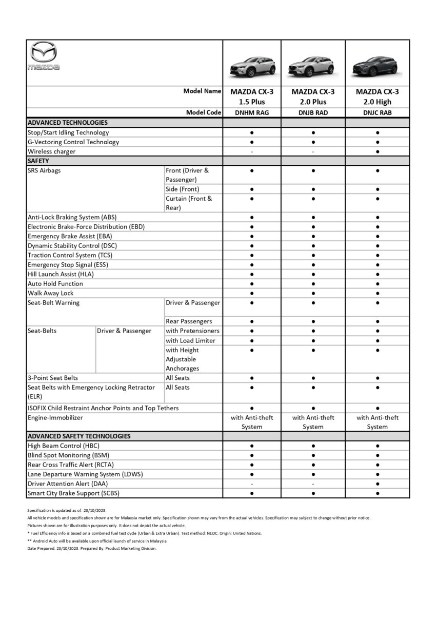 2024 Mazda CX-3 小升级本地面市！1.5L PLUS、2.0L PLUS、2.0L HIGH 三个版本可选，价格调涨售RM115k起 241571