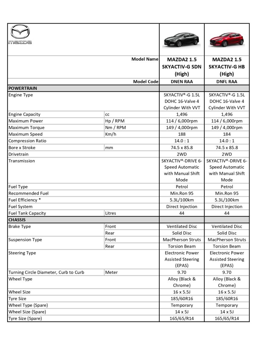 2024 Mazda 2 小改款本地开卖！单一等级，售RM108k起 241561