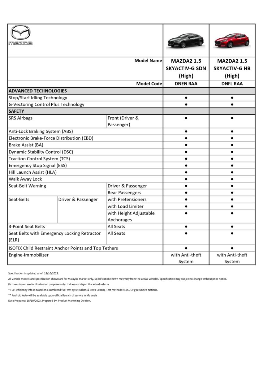 2024 Mazda 2 小改款本地开卖！单一等级，售RM108k起 241564