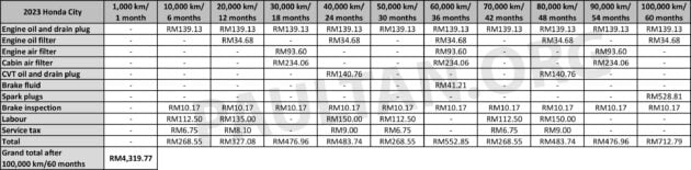 Proton S70 5年/10万公里原厂保养开销细节公开, 比X50便宜, 但比 Honda City / Toyota Vios 与 Proton Persona 贵