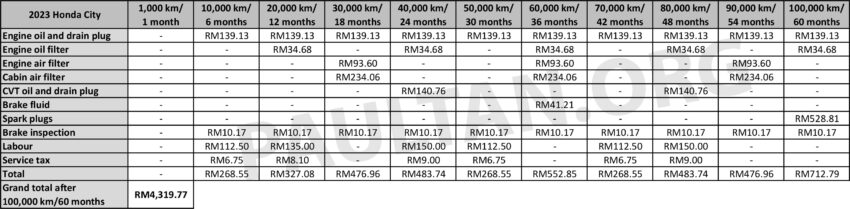 Proton S70 5年/10万公里原厂保养开销细节公开, 比X50便宜, 但比 Honda City / Toyota Vios 与 Proton Persona 贵 241388