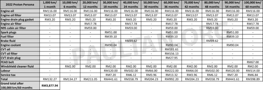 Proton S70 5年/10万公里原厂保养开销细节公开, 比X50便宜, 但比 Honda City / Toyota Vios 与 Proton Persona 贵 241389