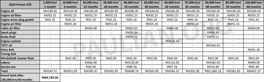 Proton S70 5年/10万公里原厂保养开销细节公开, 比X50便宜, 但比 Honda City / Toyota Vios 与 Proton Persona 贵 241390