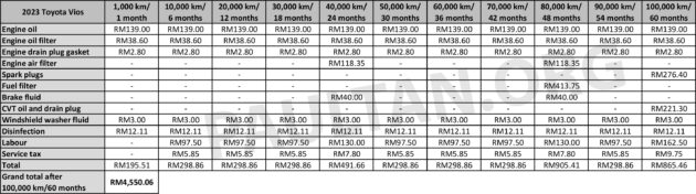 Proton S70 5年/10万公里原厂保养开销细节公开, 比X50便宜, 但比 Honda City / Toyota Vios 与 Proton Persona 贵