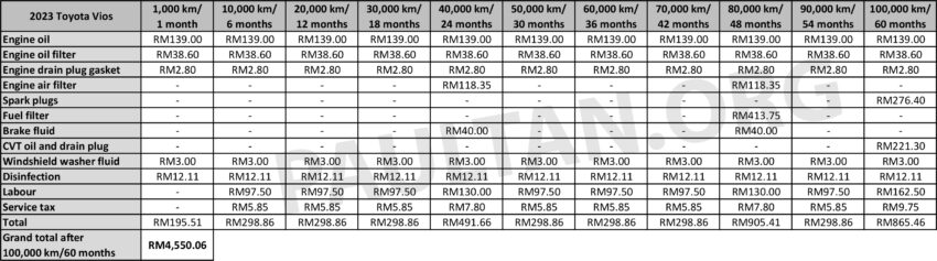 Proton S70 5年/10万公里原厂保养开销细节公开, 比X50便宜, 但比 Honda City / Toyota Vios 与 Proton Persona 贵 241391