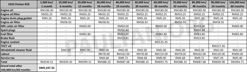 Proton S70 5年/10万公里原厂保养开销细节公开, 比X50便宜, 但比 Honda City / Toyota Vios 与 Proton Persona 贵 241392