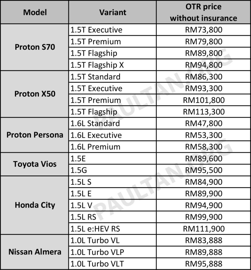 Proton S70 5年/10万公里原厂保养开销细节公开, 比X50便宜, 但比 Honda City / Toyota Vios 与 Proton Persona 贵 241393