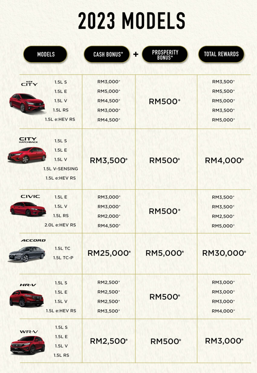 Honda Malaysia 2024年新春促销！折扣高达RM30k，涵盖2023和2024年产 City、Civic、Accord、WR-V、HR-V 243405