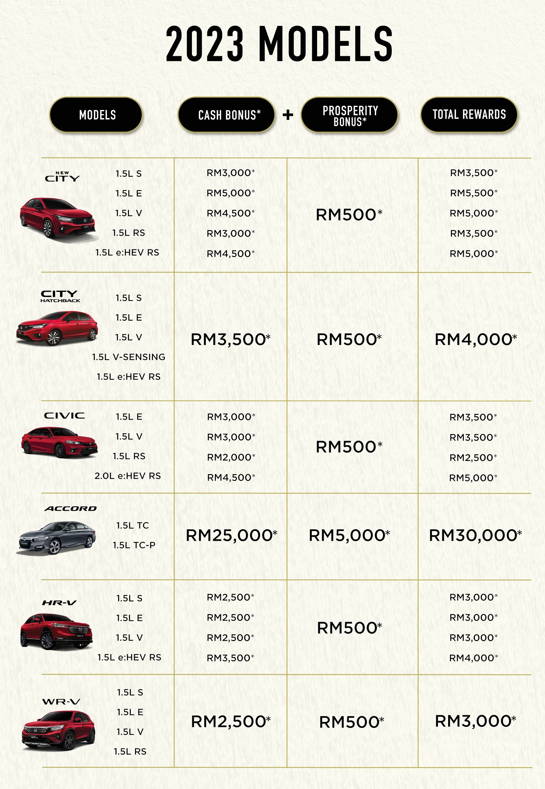 Honda Malaysia 2024年新春促销！折扣高达RM30k，涵盖2023和2024年产 City、Civic、Accord、WR-V、HR-V