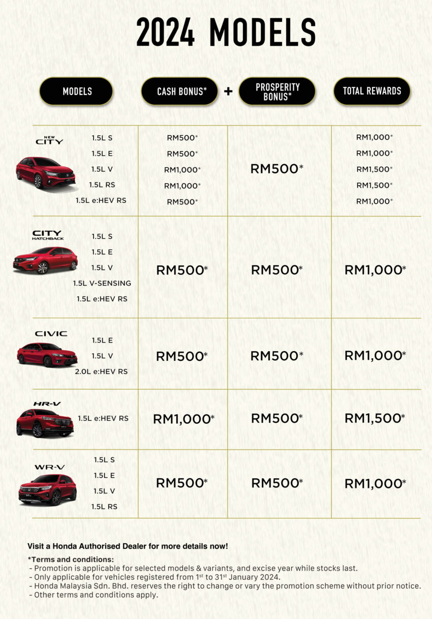 Honda Malaysia 2024年新春促销！折扣高达RM30k，涵盖2023和2024年产 City、Civic、Accord、WR-V、HR-V 243406