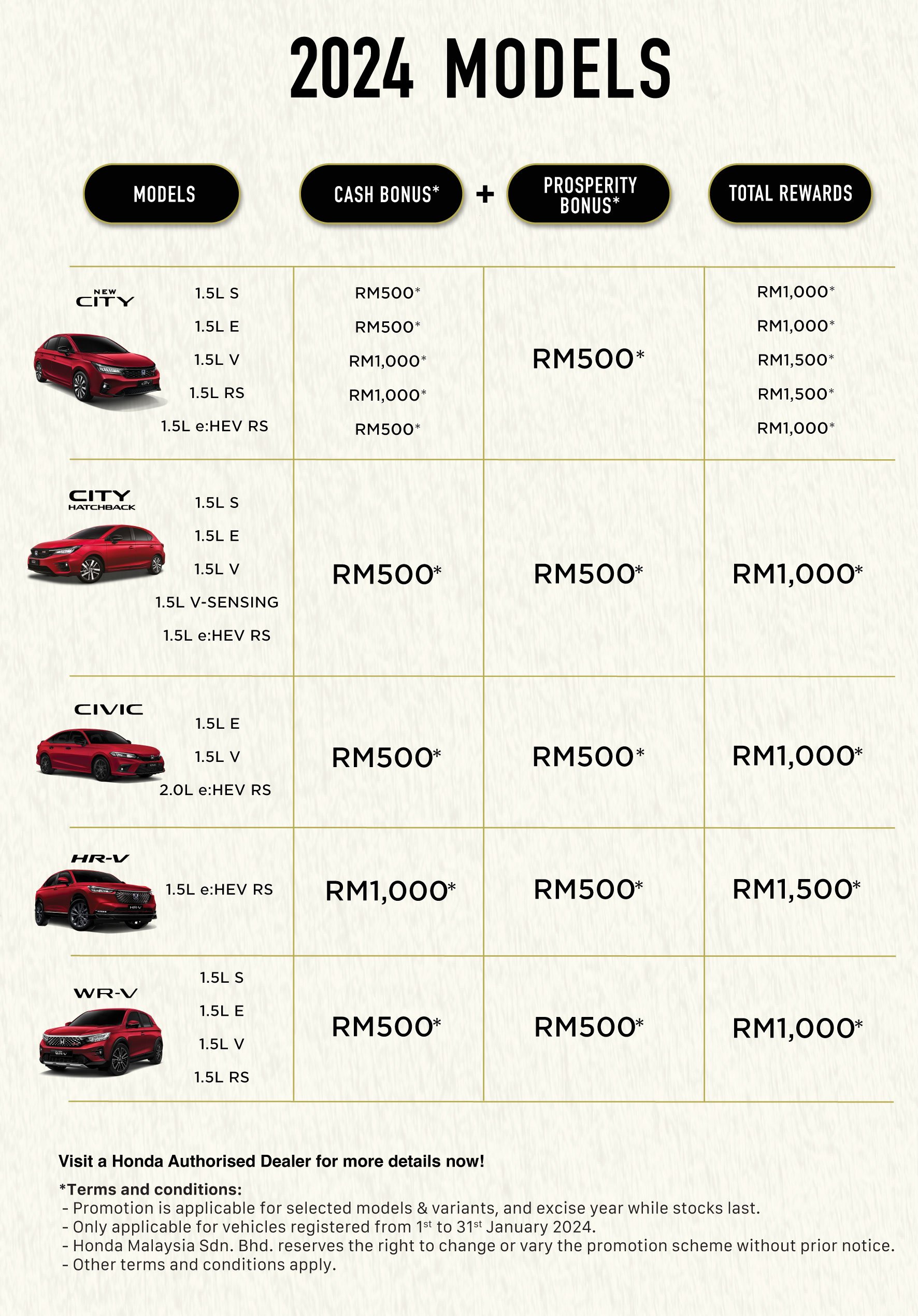 Honda Malaysia 2024年新春促销！折扣高达RM30k，涵盖2023和2024年产 City、Civic、Accord、WR-V、HR-V