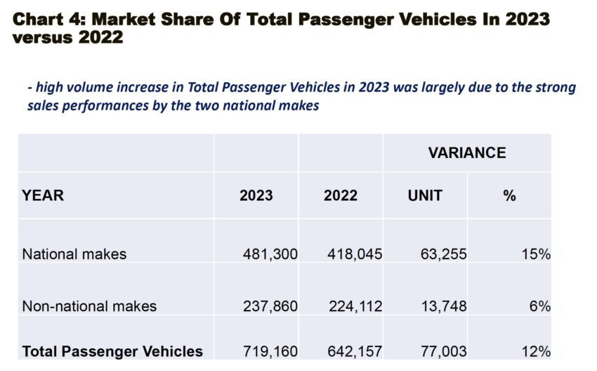 MAA: 我国去年共卖出近80万辆新车, 今年目标下调至74万 244622