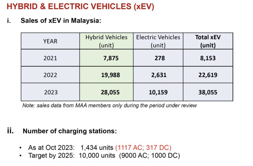 MAA: 我国去年共卖出近80万辆新车, 今年目标下调至74万 244620