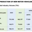 MAA: 我国去年共卖出近80万辆新车, 今年目标下调至74万