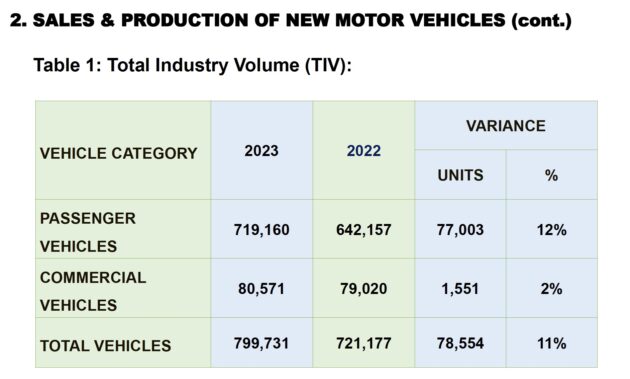 MAA: 我国去年共卖出近80万辆新车, 今年目标下调至74万