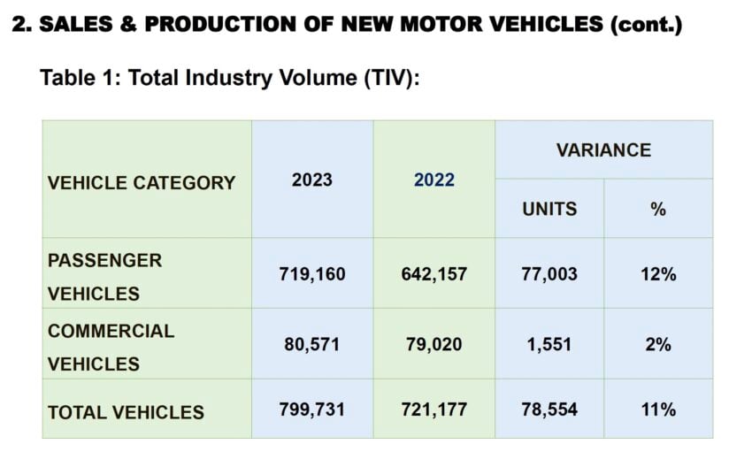 MAA: 我国去年共卖出近80万辆新车, 今年目标下调至74万 244623