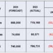 MAA: 我国去年共卖出近80万辆新车, 今年目标下调至74万