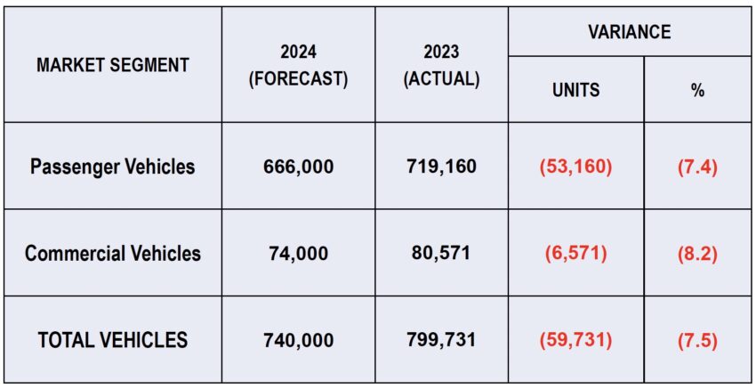 MAA: 我国去年共卖出近80万辆新车, 今年目标下调至74万 244625
