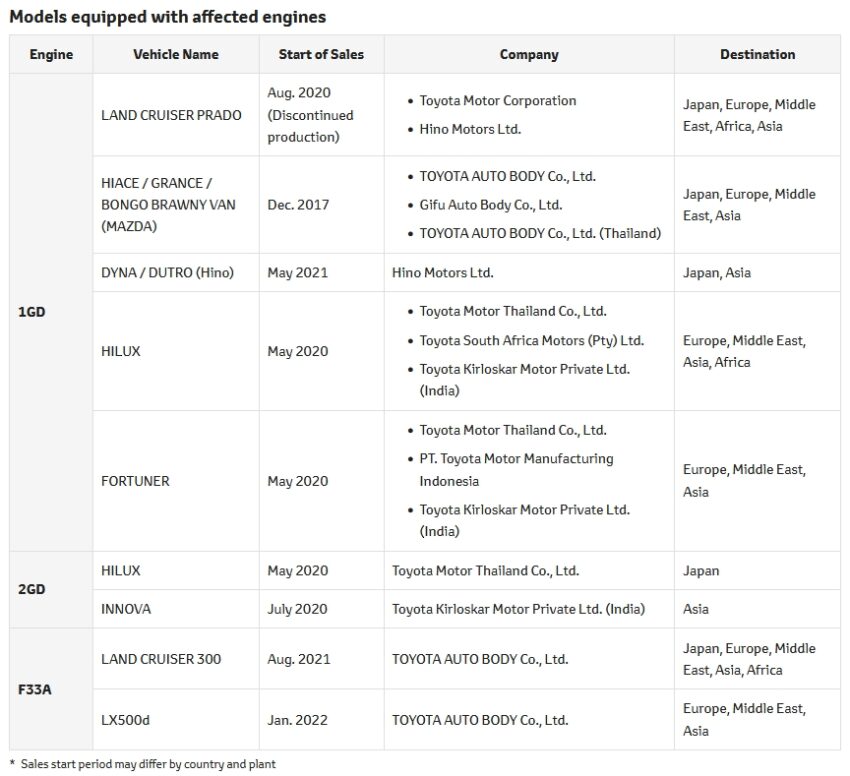 Toyota 柴油引擎涉测试造假, 窜改软体以获得更稳定马力数据, Hilux Fortuner Innova Land Cruiser Hiace 被波及 245652