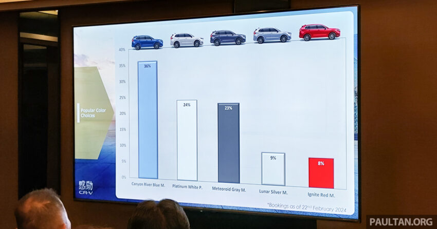 2024 Honda CR-V 备受热捧, 发布2个月已接6,500份订单 249479