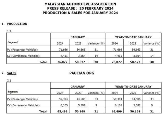 MAA 1月份销售数据报告: 我国上个月卖出逾6.5万辆新车