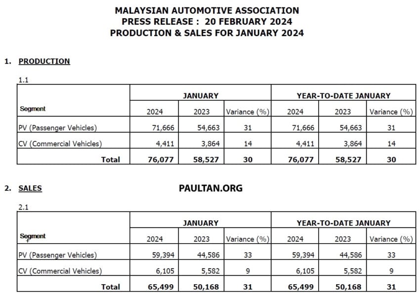 MAA 1月份销售数据报告: 我国上个月卖出逾6.5万辆新车 248430