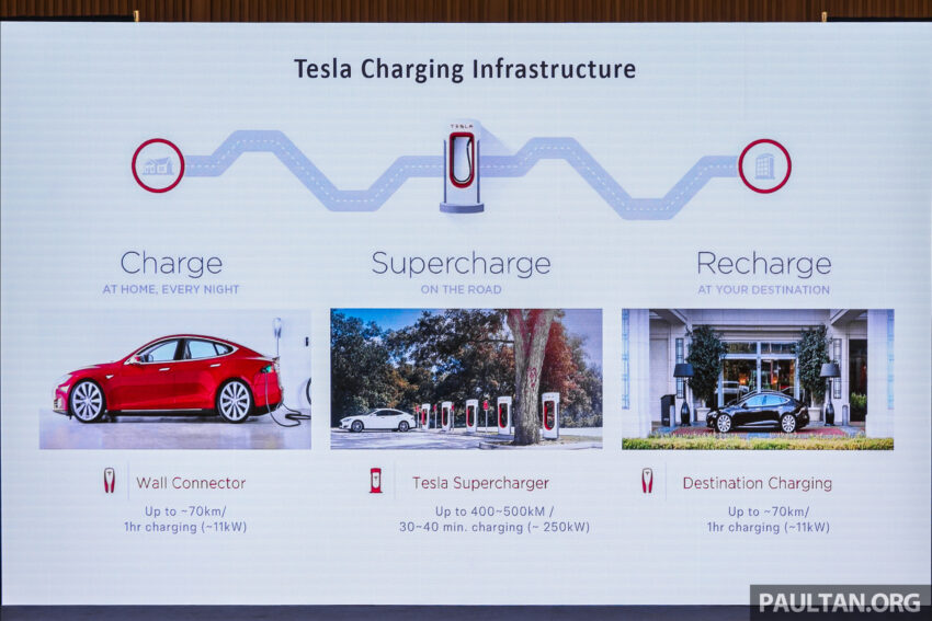 Tesla 于雪州Gamuda Cove启用全东南亚最大的超级充电站, 6个250kW DC快充+18个AC充电桩, RM1.25/kWh 251910