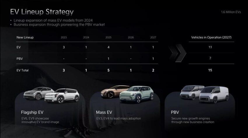 Kia 公布未来产品规划，放眼2027年前推15款纯电动车型 254653
