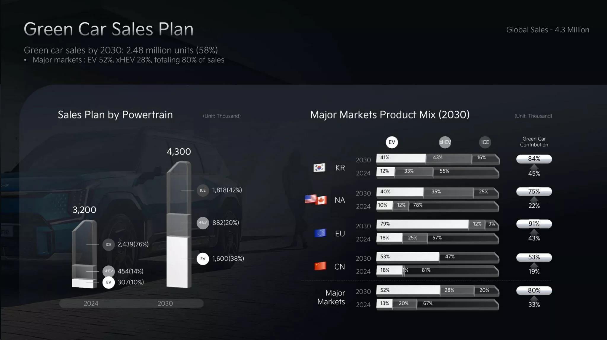 Kia 公布未来产品规划，放眼2027年前推15款纯电动车型